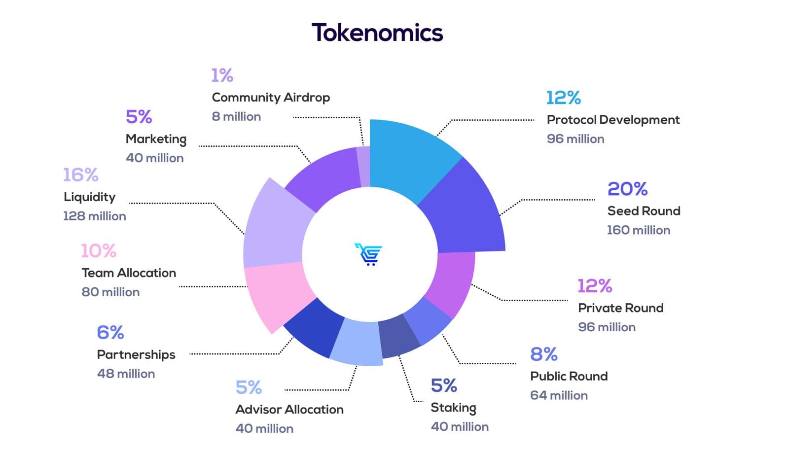 Tokenomics